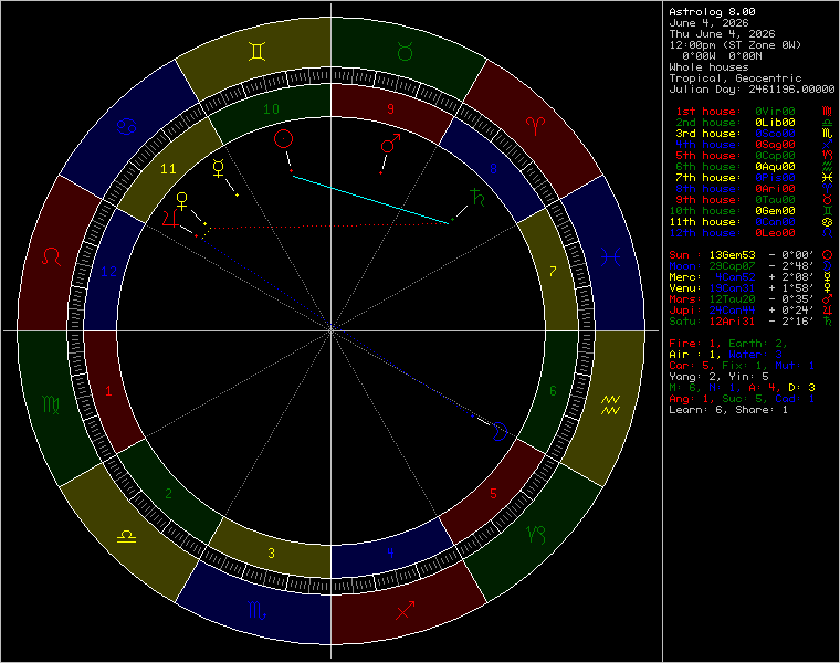 Horoscope wheel for June 6, 2026 CE at 12:00 UTC, calculated via the Astrolog program.