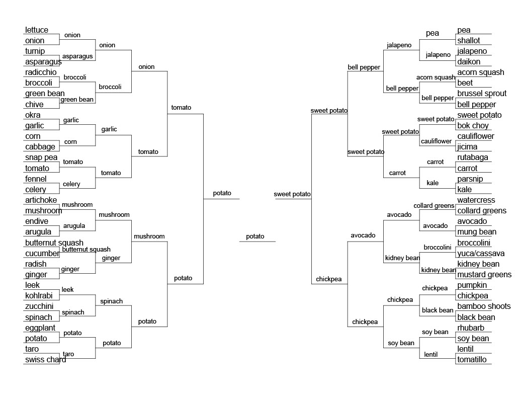 The 2026 Vegetable Championship, ending in the battle of potato vs. sweet potato; potato emerges victorious.