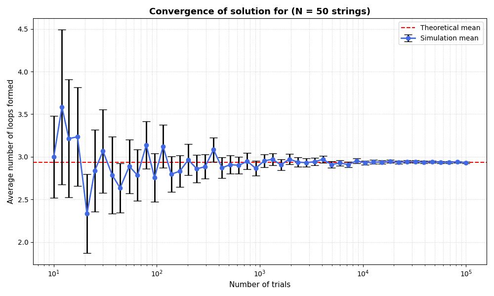 A plot of the average number of loops formed versus the number of trials. By 10,000 trials, the simulated mean agrees extremely well with the theoretical mean. The error bars become very small as the number of trials increases.