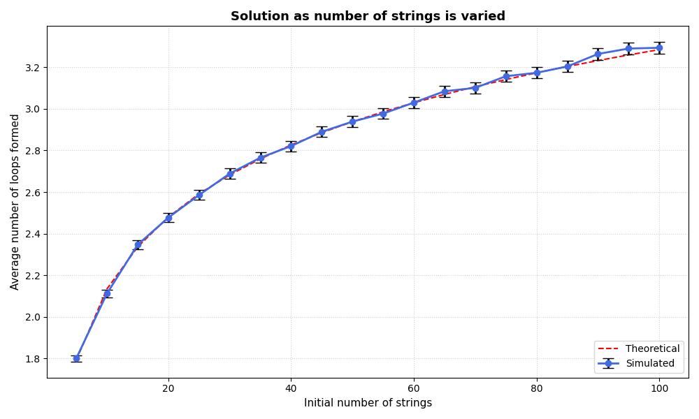 A plot of the average number of loops formed versus the number of initial strings. The theoretical curve lines up with simulated points very well, with only some minor variation between the two at very high number of initial strings.